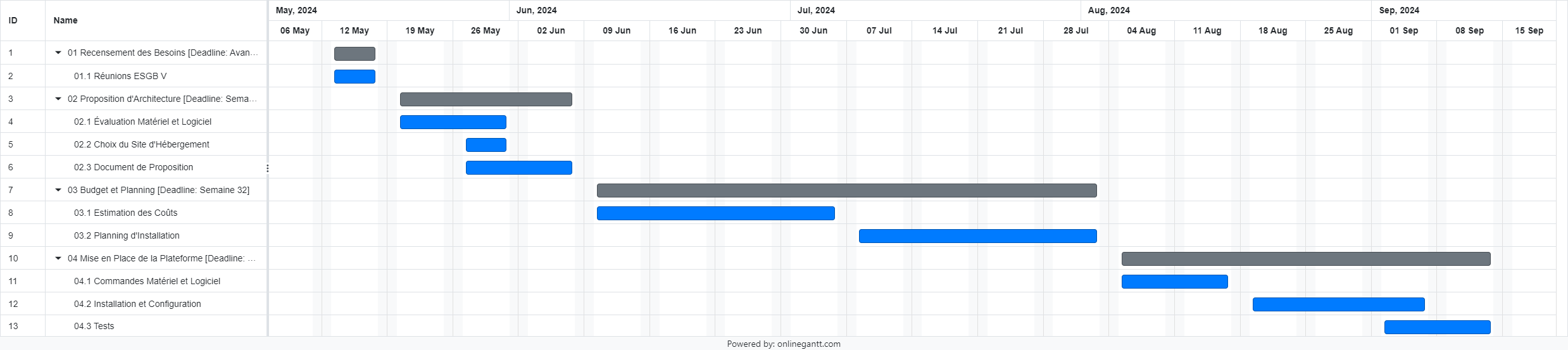 Diagramme de Gantt prévisionnel